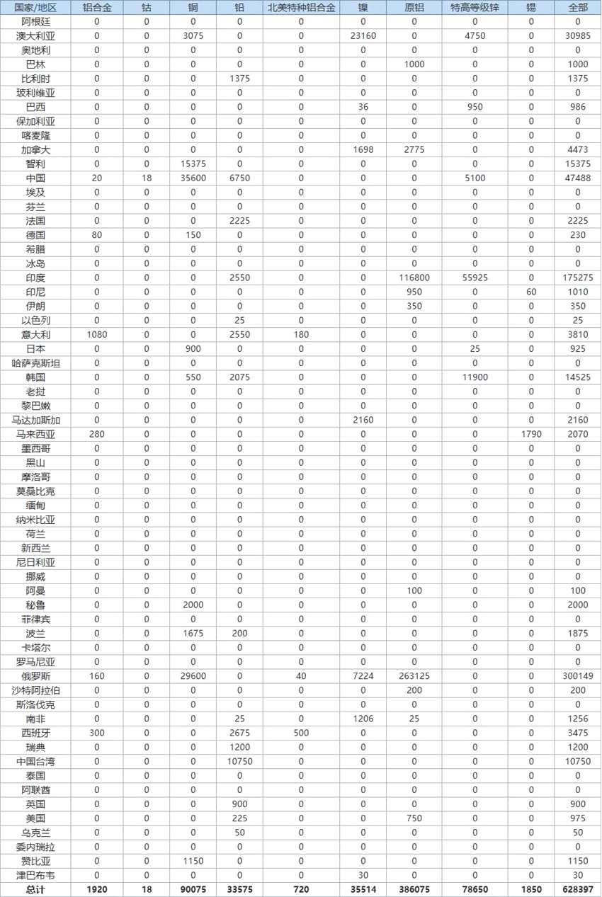俄羅斯鋁庫(kù)存在LME倉(cāng)庫(kù)占比大增，提振對(duì)印度替代品的需求