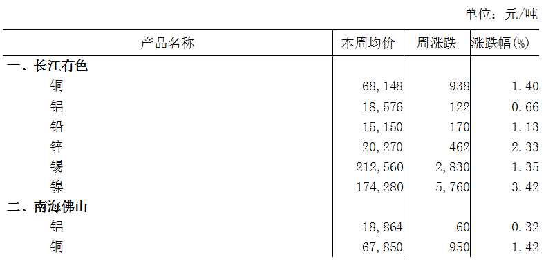 本周（6月12日-6月16日）长江A00铝上涨0.66%