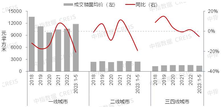 图：2018年-2023年5月各线城市商办用地成交楼面价及同比变化趋势