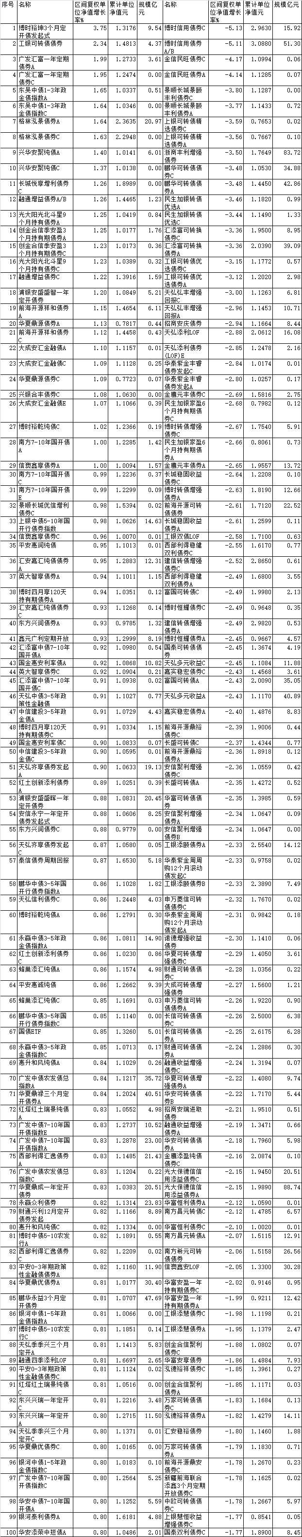 5月份八成债基上涨 博时工银瑞信广发等产品领涨