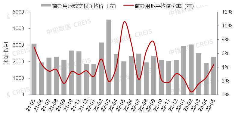 图：2021年5月-2023年5月全国300城商办用地成交楼面均价及溢价率情况