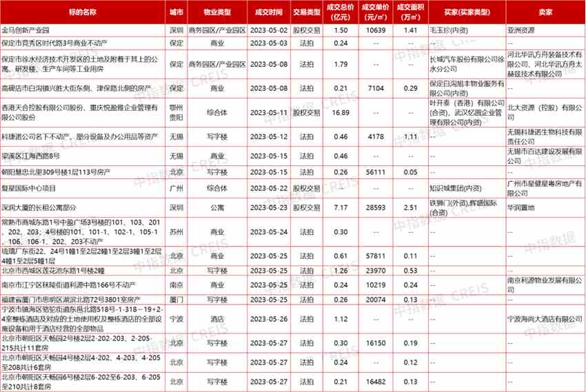 数据来源：中指数据CREIS