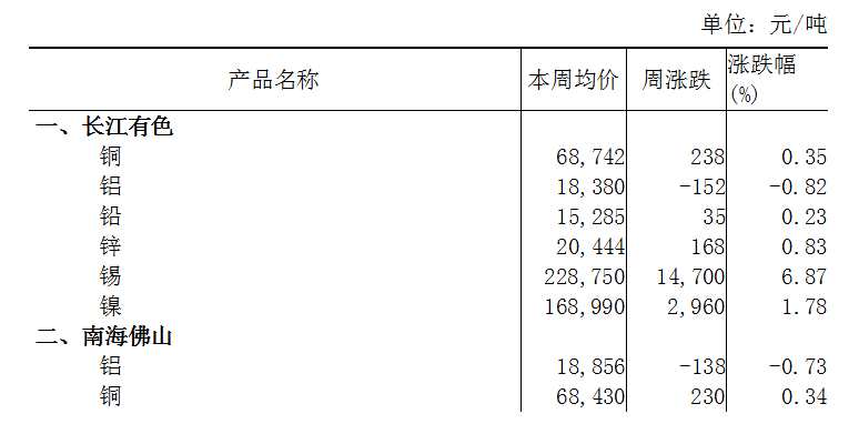 本周（7月3日-7月7日）長江A00鋁下跌0.82%