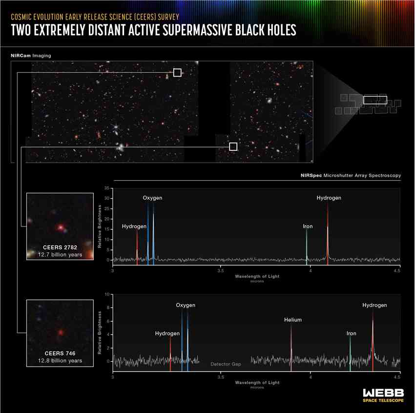 詹姆斯·韦伯太空望远镜探测到有史以来最远的活动超大质量黑洞