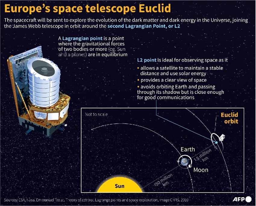 欧洲欧几里德太空望远镜瞄准宇宙的黑暗奥秘