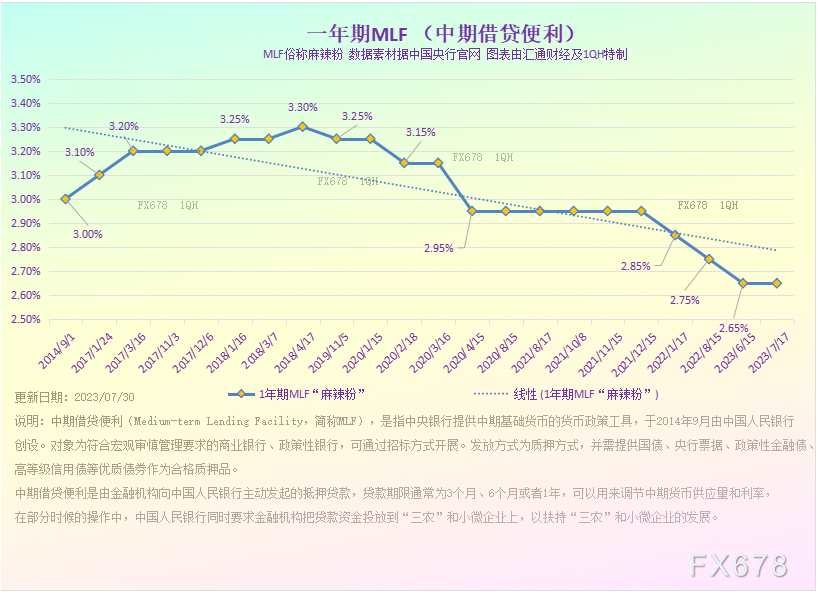 下图7：中国3个月+1年期“央票利率”的历史数据一览：
