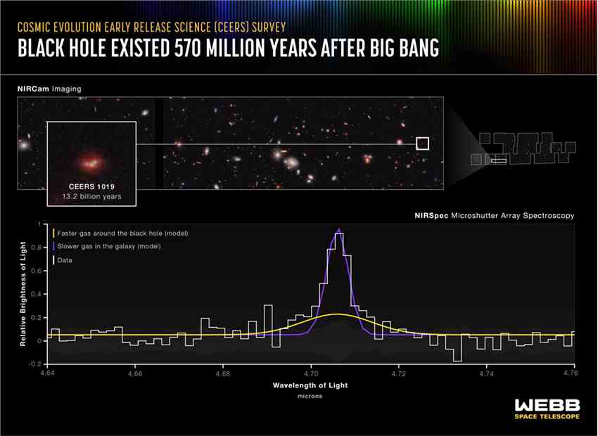 詹姆斯·韦伯太空望远镜探测到有史以来最远的活动超大质量黑洞
