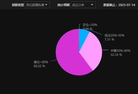 知名美女私募，满仓