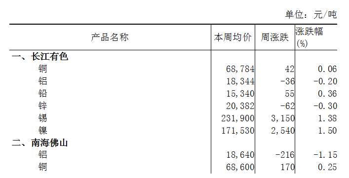 本周（7月10日-7月14日）长江A00铝下跌0.20%