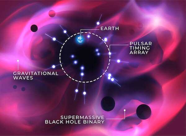 利用星系大小的探测器，天文学家探测到来自超大质量黑洞对的引力波