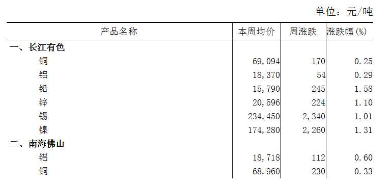 本周（7月24日-7月28日）長江A00鋁上漲0.29%