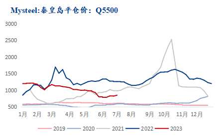 （秦皇岛港Q5500平仓价变动趋势）