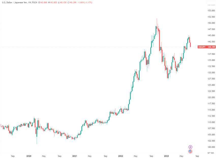 （美元/日元汇率日线图，来源：TradingView）