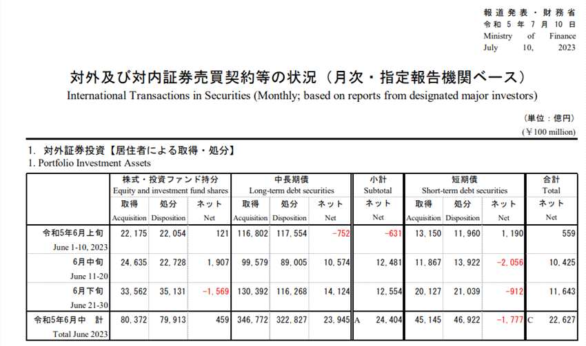 （来源：日本财务省）