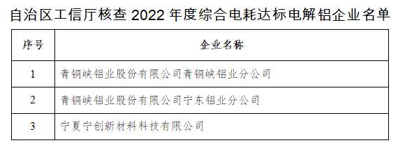 宁夏工信厅核查2022年度综合电耗达标电解铝企业名单