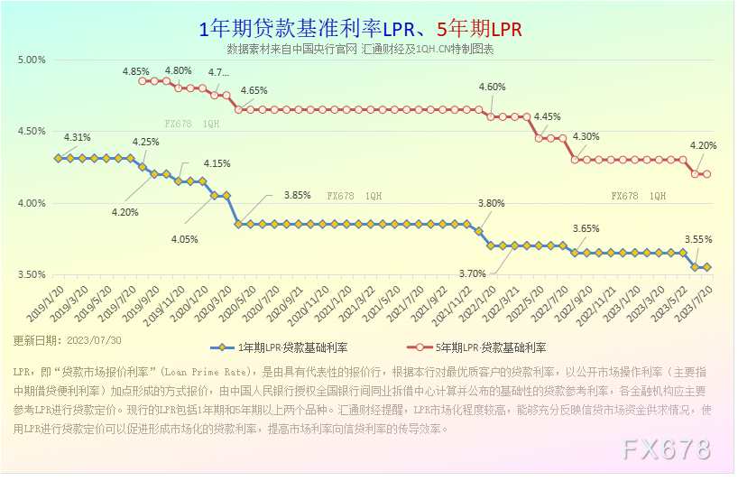 下图4：中国“一年期存款基准利率”历史数据一览：