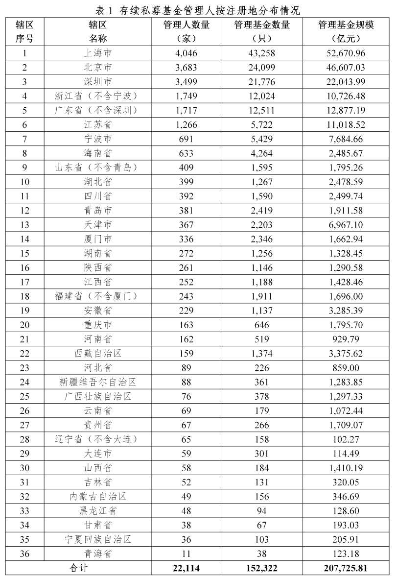 中基协：6月新备案私募基金数量1580只 新备案规模560.82亿元