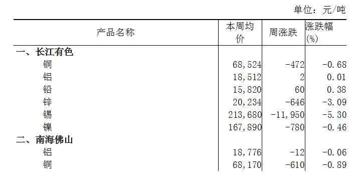 本周（8月14日-8月18日）長江A00鋁上漲0.01%