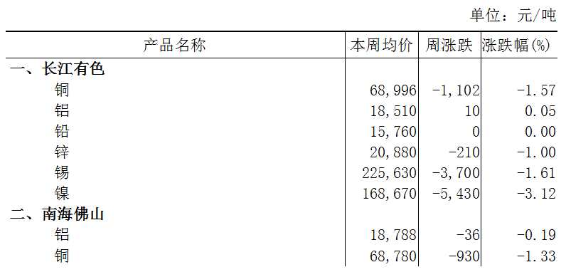 本周（8月7日-8月11日）长江A00铝上涨0.05%