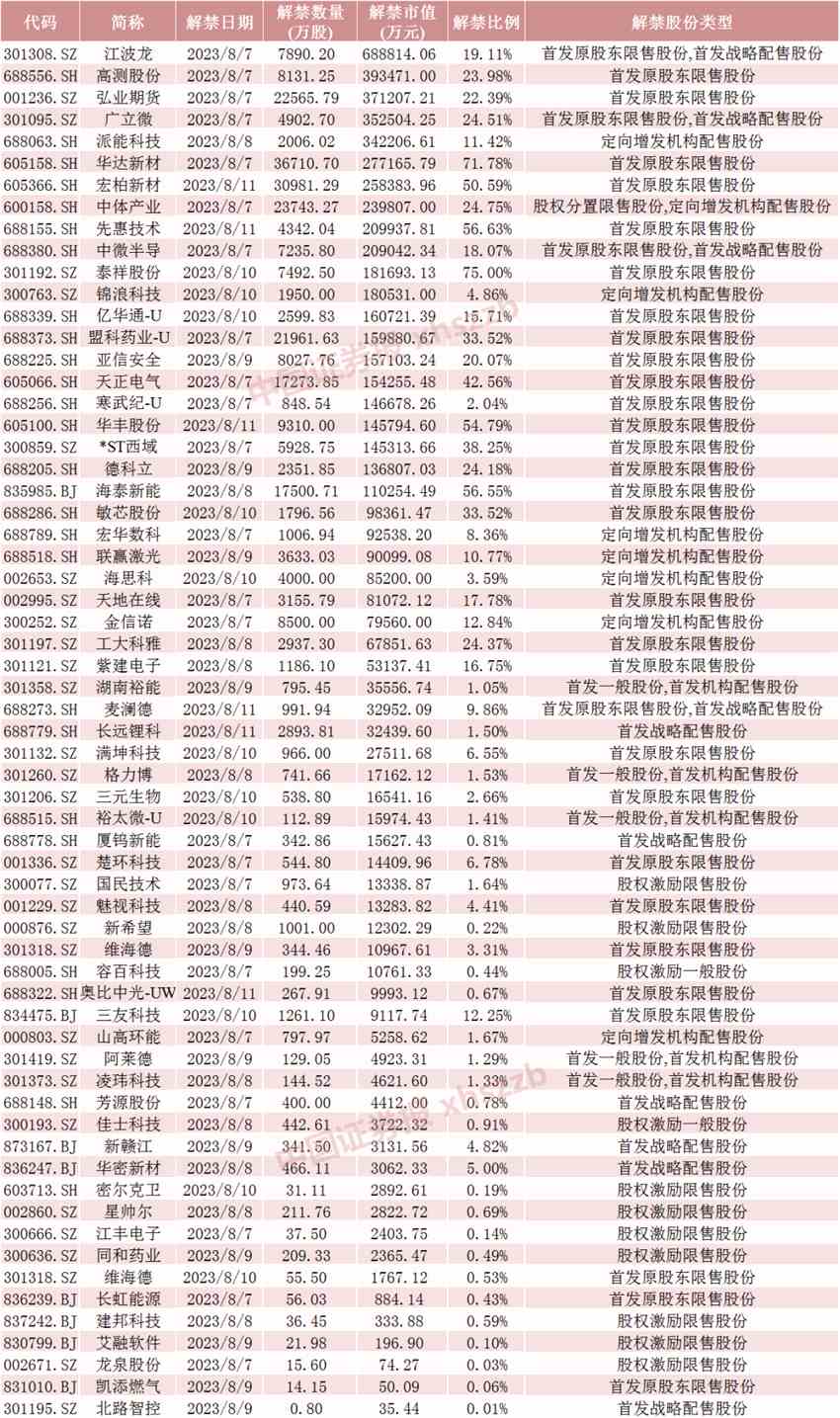 下周解禁市值超600億！存儲模組龍頭解禁近70億