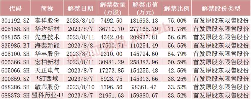 下周解禁市值超600億！存儲模組龍頭解禁近70億