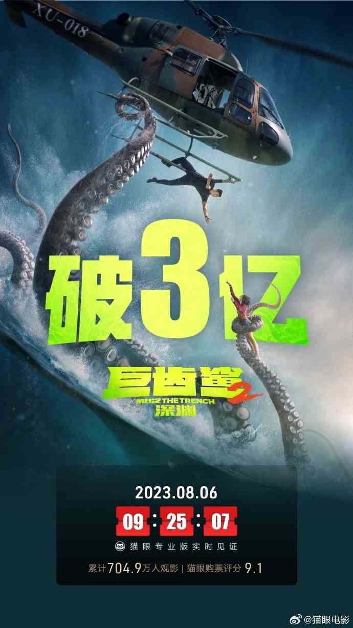 豆瓣评分跌至6.0 《巨齿鲨2》上映三天票房突破3亿