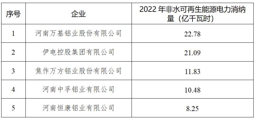 2022年度河南电解铝企业节能监察结果公告