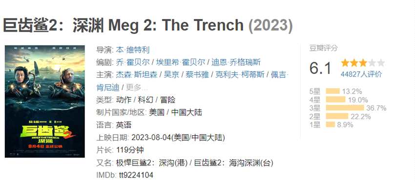 《巨齿鲨2》上映两天破2亿 豆瓣评分6.1分