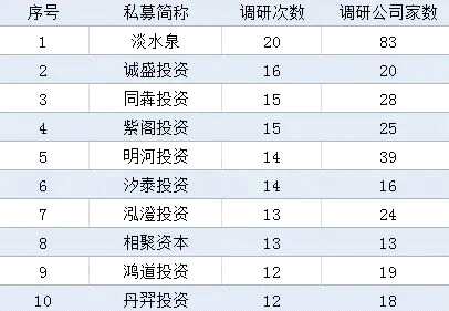 私募调研路线图曝光！关注这些细分机会