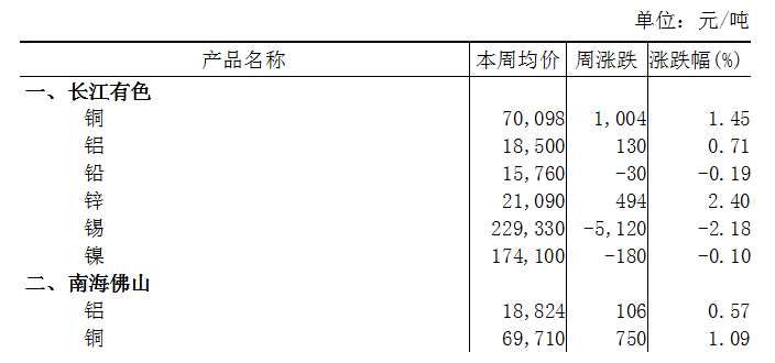 本周（7月31日-8月4日）长江A00铝上涨0.71%