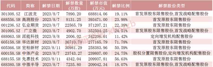 下周解禁市值超600億！存儲模組龍頭解禁近70億