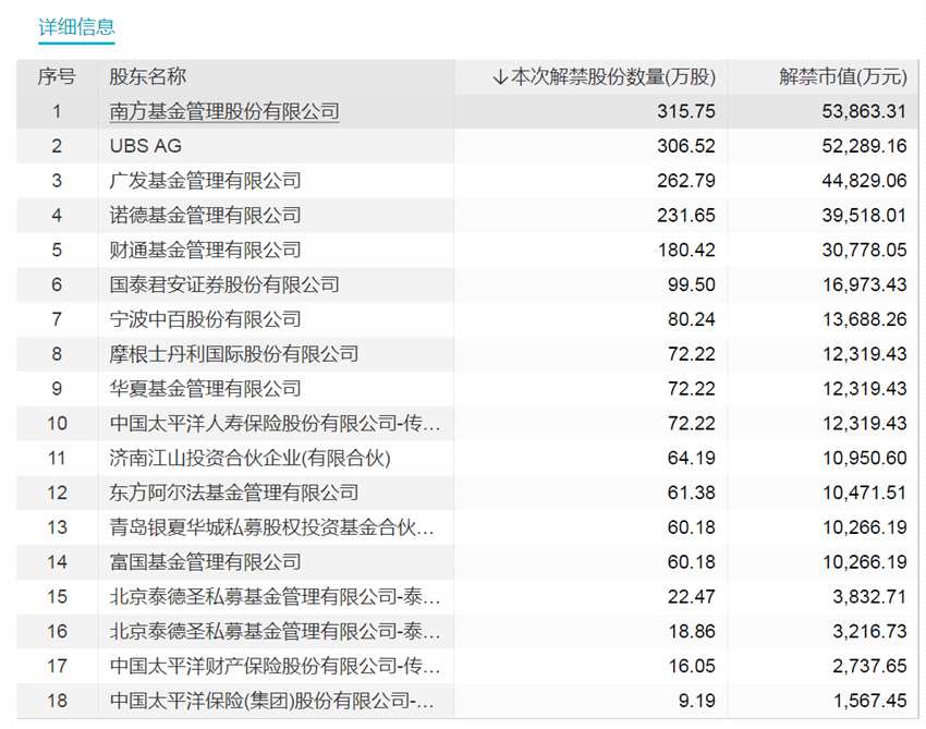 下周解禁市值超600億！存儲模組龍頭解禁近70億