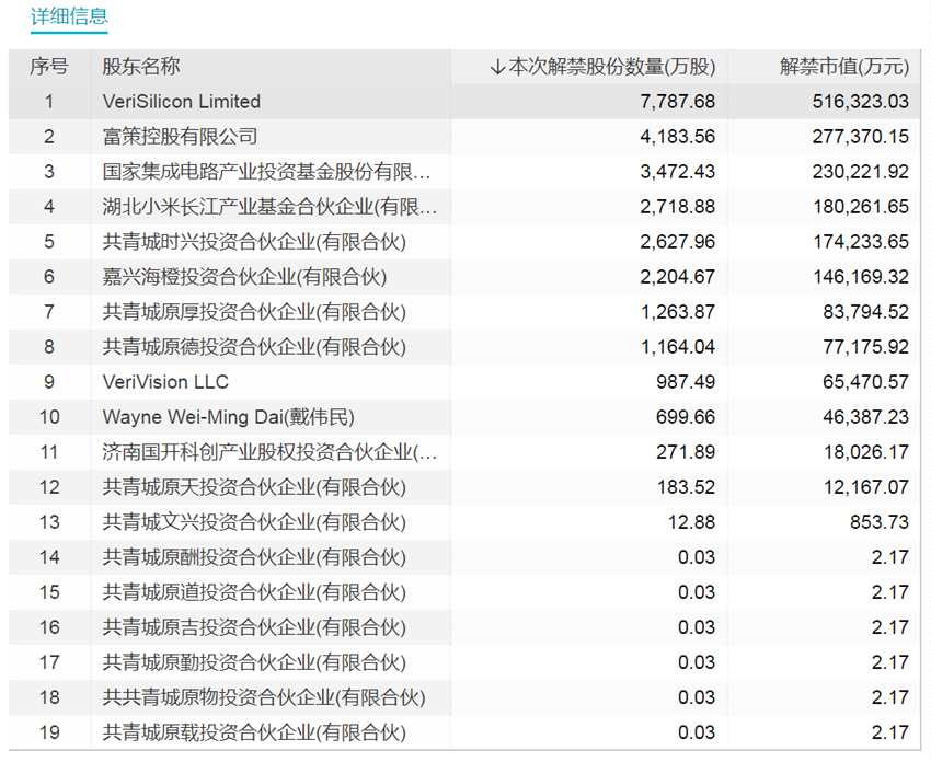 明天 国产CPU龙头迎巨量解禁！