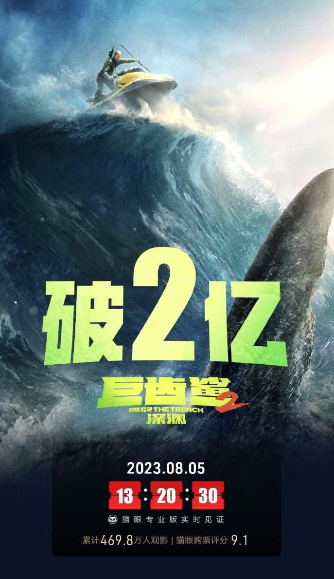 《巨齿鲨2》上映两天破2亿 豆瓣评分6.1分