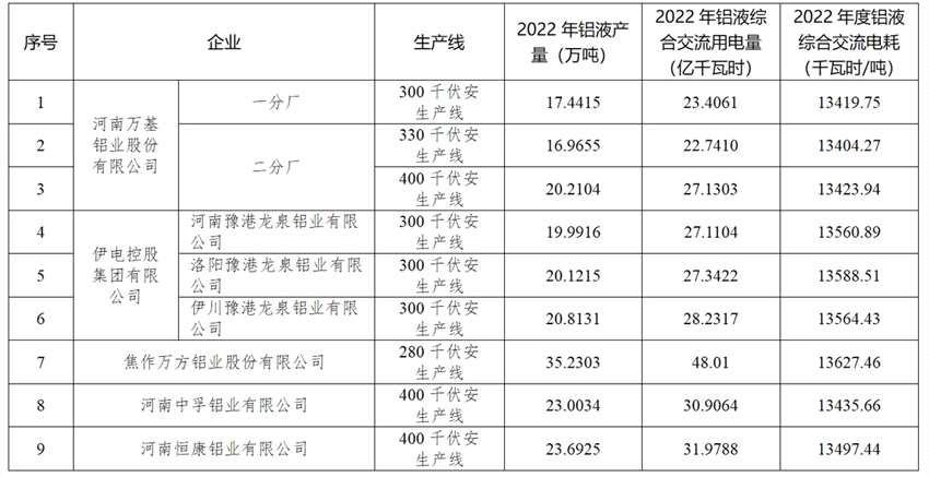 2022年度河南电解铝企业节能监察结果公告