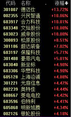 突然飆漲！10分鐘暴拉10倍