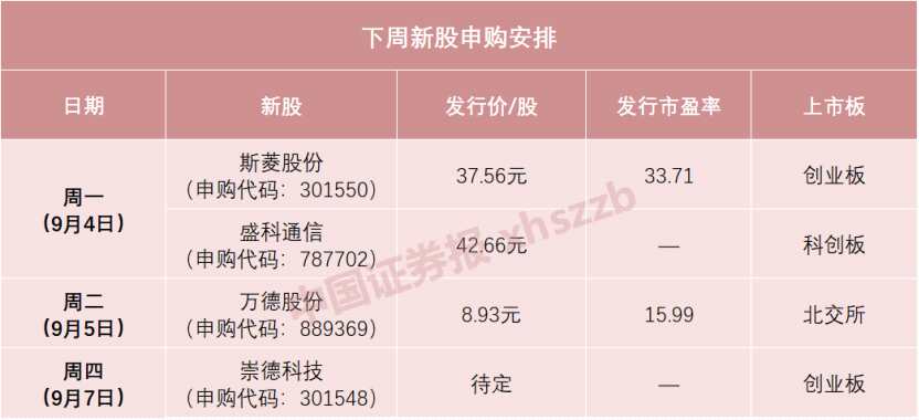 “大肉簽”頻出！下周4只新股申購