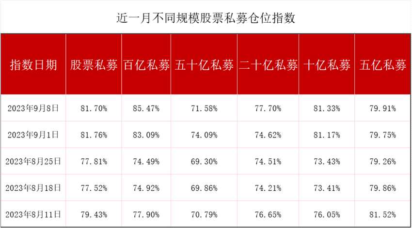 百亿私募股票仓位再创年内新高，机构喊“积极做多风险资产”