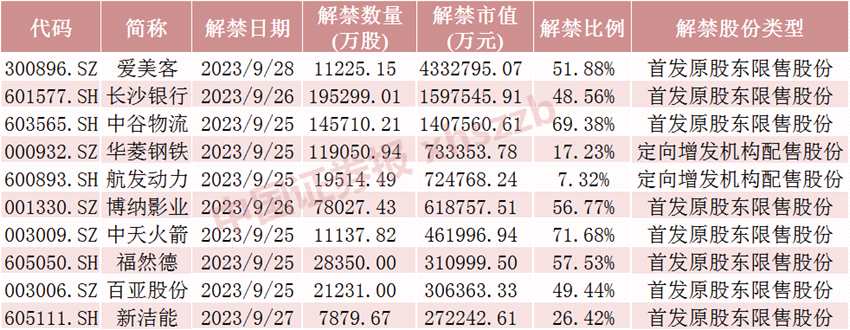 800億醫(yī)美龍頭 天量解禁！