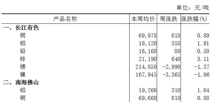 本周（8月28日-9月1日）长江A00铝上涨1.91%