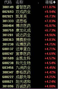 超級“王炸” 醫藥股再度暴漲 大消費漲勢最猛