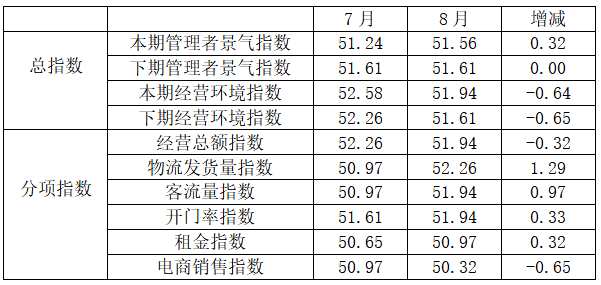 8月中国纺联流通专业市场景气指数上升