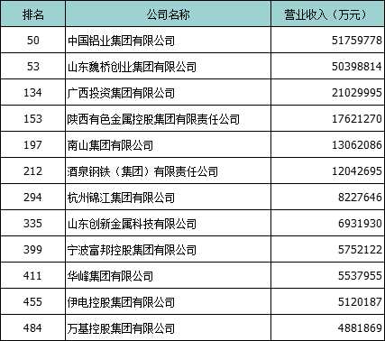 2023年中国企业500强名单发布（摘录涉铝企业）