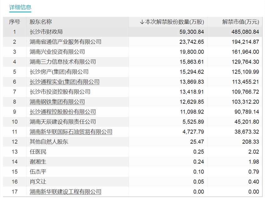 800億醫(yī)美龍頭 天量解禁！
