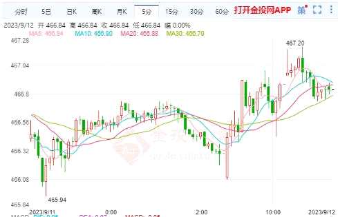 美黃金行情：美聯儲明年降息100個基點？黃金節節攀升