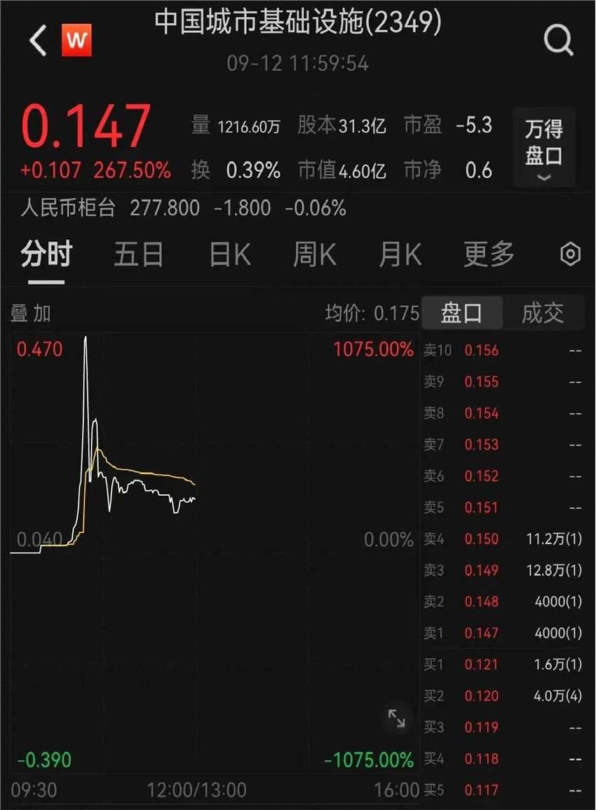 突然飆漲！10分鐘暴拉10倍