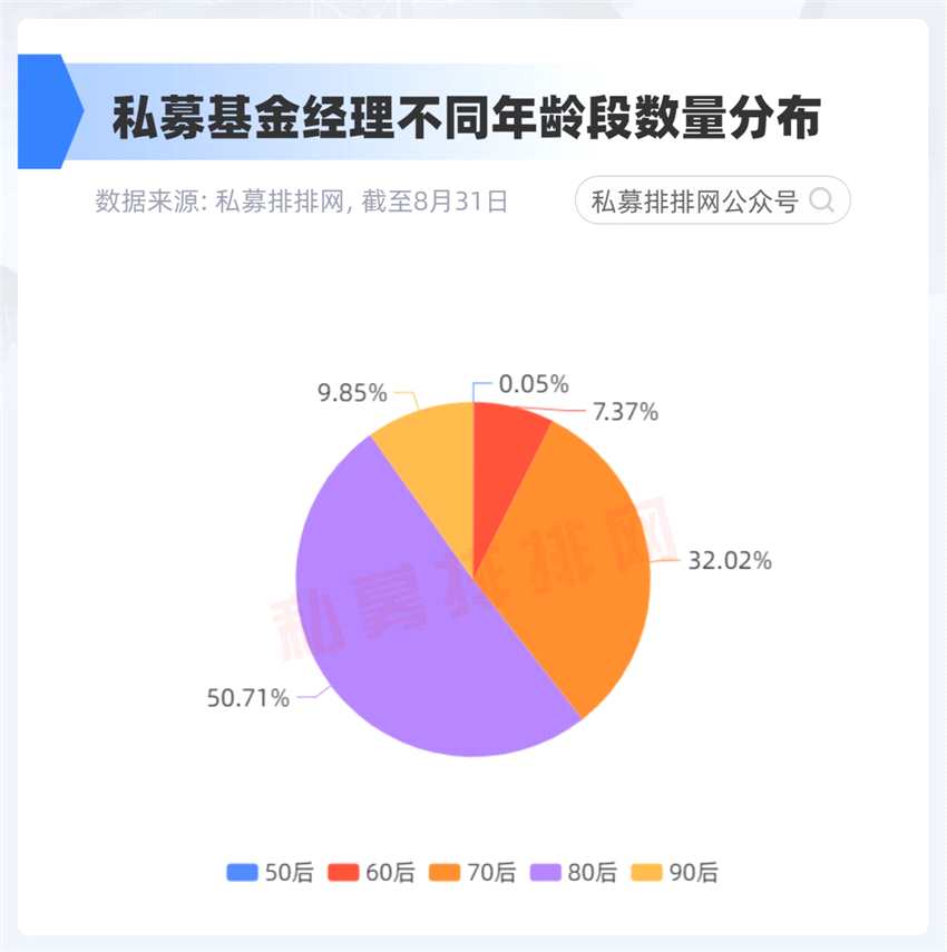 私募排排网披露各年龄段基金经理今年来业绩表现，“90后”成绩亮眼