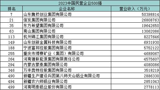 2023中國(guó)民營(yíng)企業(yè)500強(qiáng)發(fā)布（摘錄鋁行業(yè)）