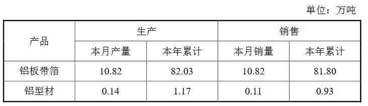 明泰铝业：前8月铝板带箔销量为81.8万吨