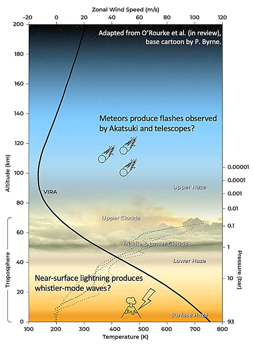 金星大气中的闪光可能是流星，而不是闪电